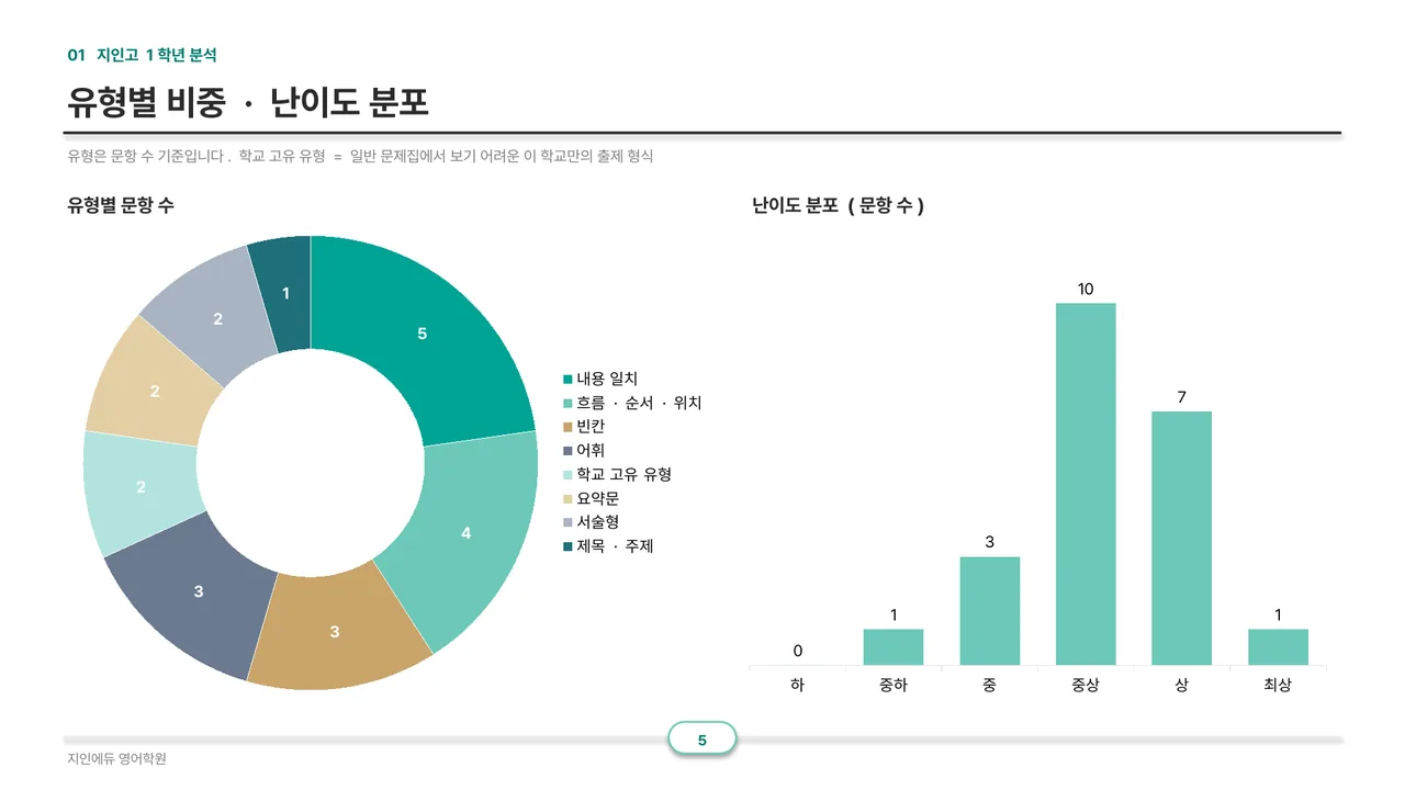 유형별 비중 · 난이도 분포