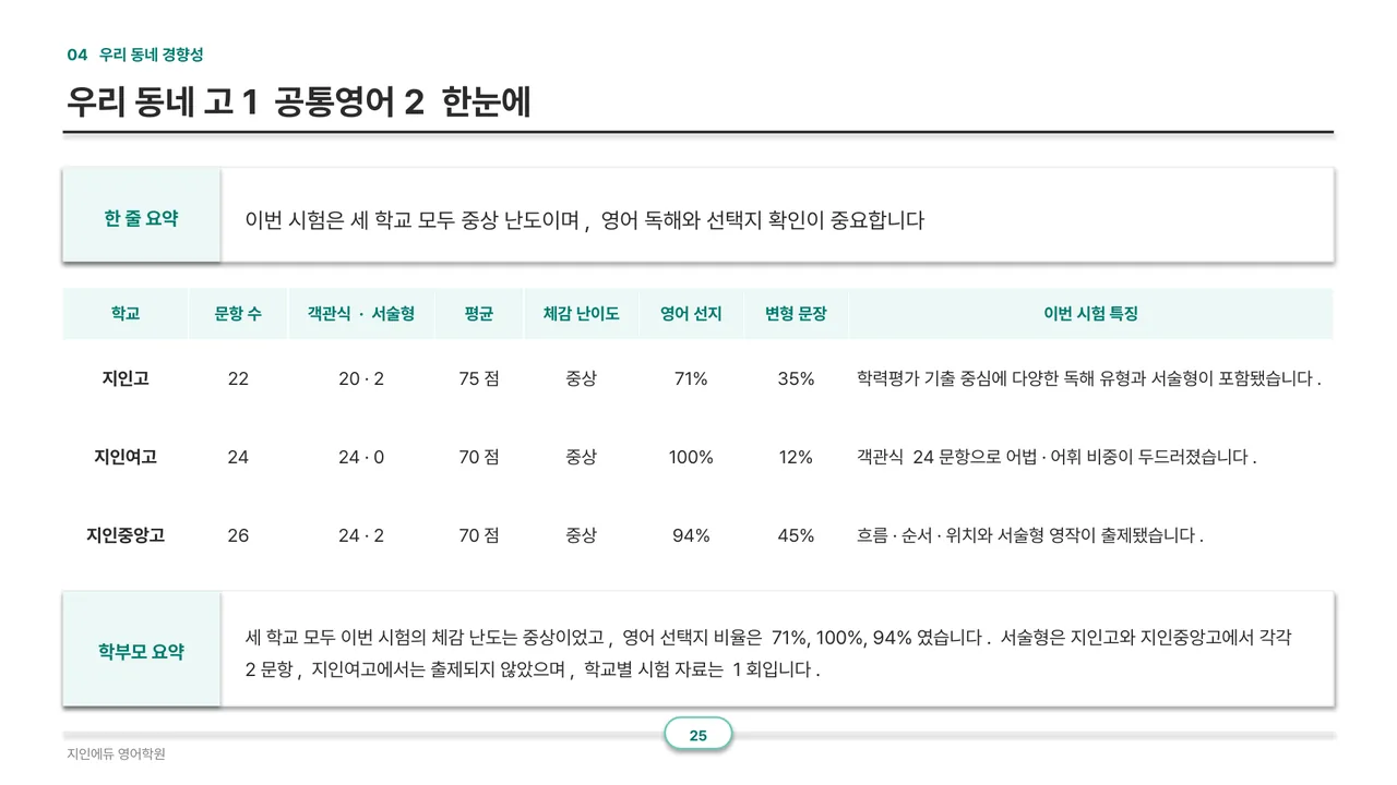 우리 동네 고1 공통영어2 한눈에