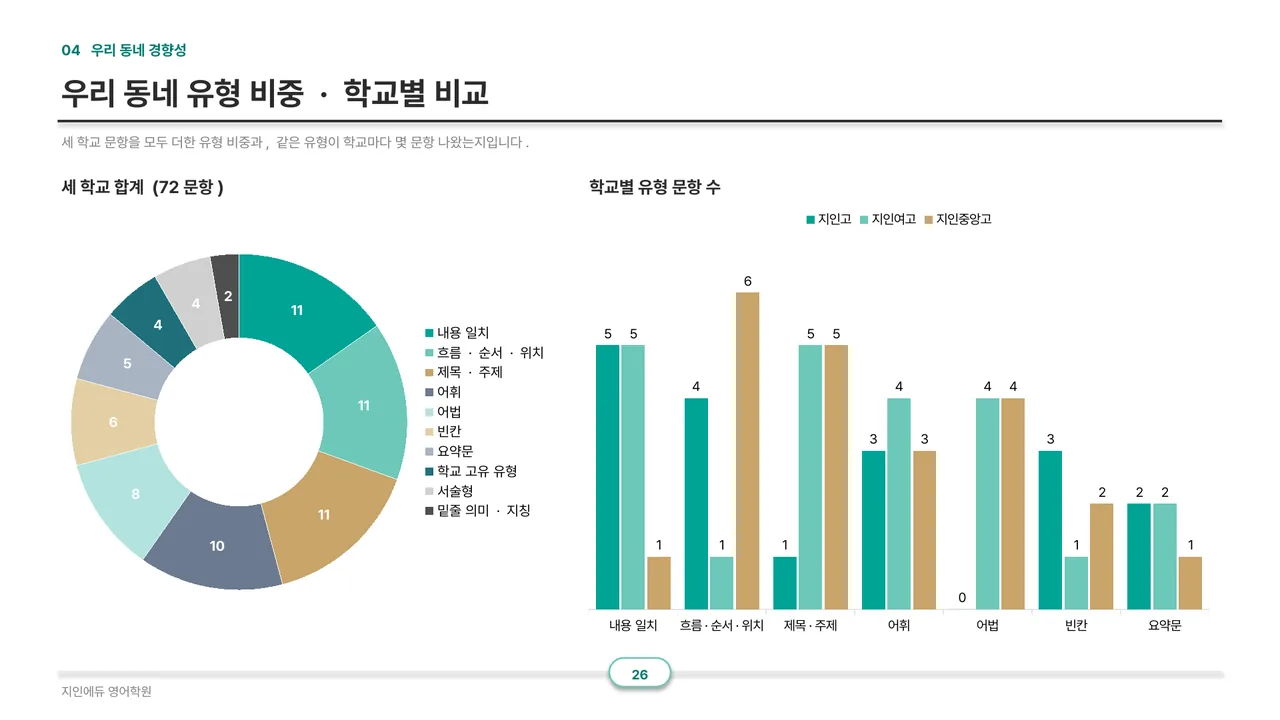 우리 동네 유형 비중 · 학교별 비교